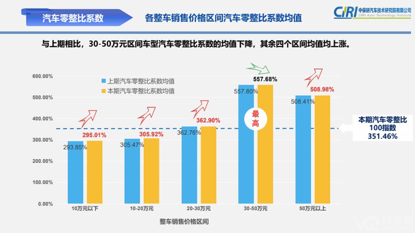 修车最贵的十款车出炉，和你想得一样吗？