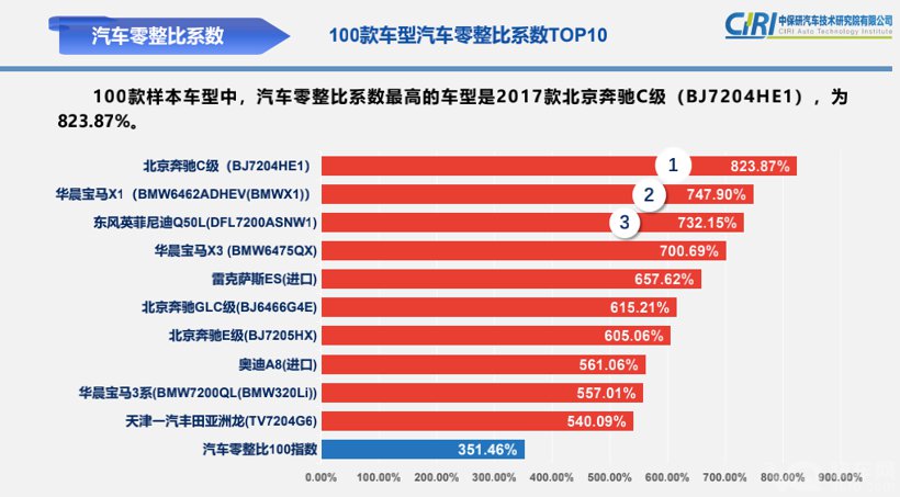 修车最贵的十款车出炉，和你想得一样吗？