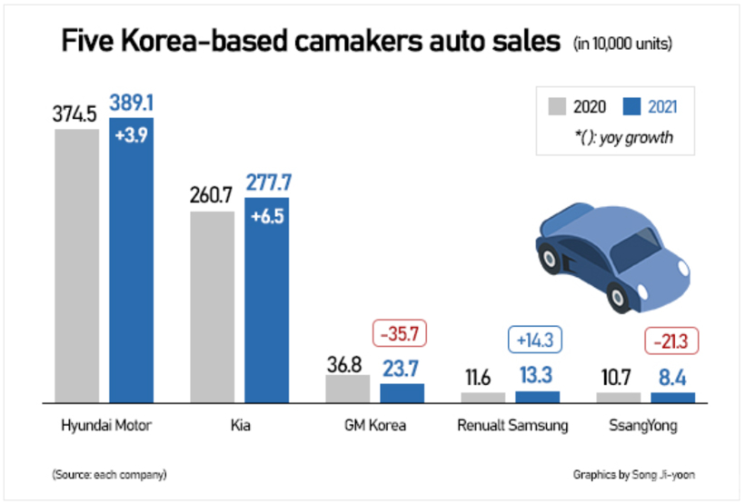 韩国五大车企2021年全球销量为743万辆，仅增长2%