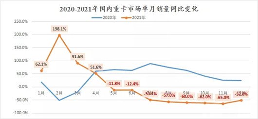 2021年重卡下跌14.1%，一汽蝉联冠军，东风跌至第三