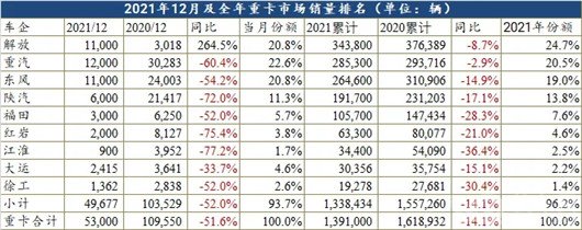 2021年重卡下跌14.1%，一汽蝉联冠军，东风跌至第三