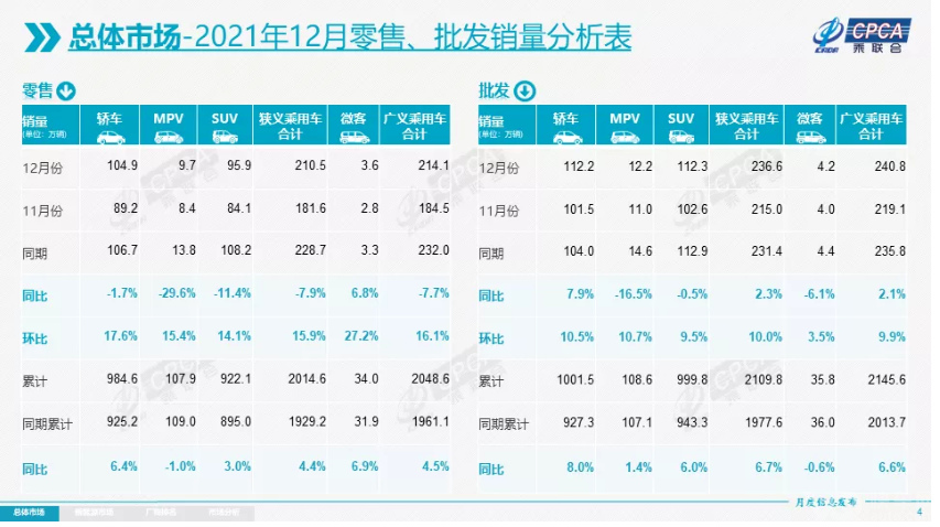 乘联会：2021年乘用车批发销量以2110万辆收官，同比增长6.7%