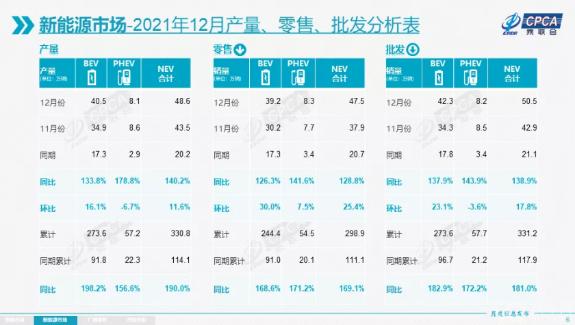 乘联会：2021年乘用车批发销量以2110万辆收官，同比增长6.7%