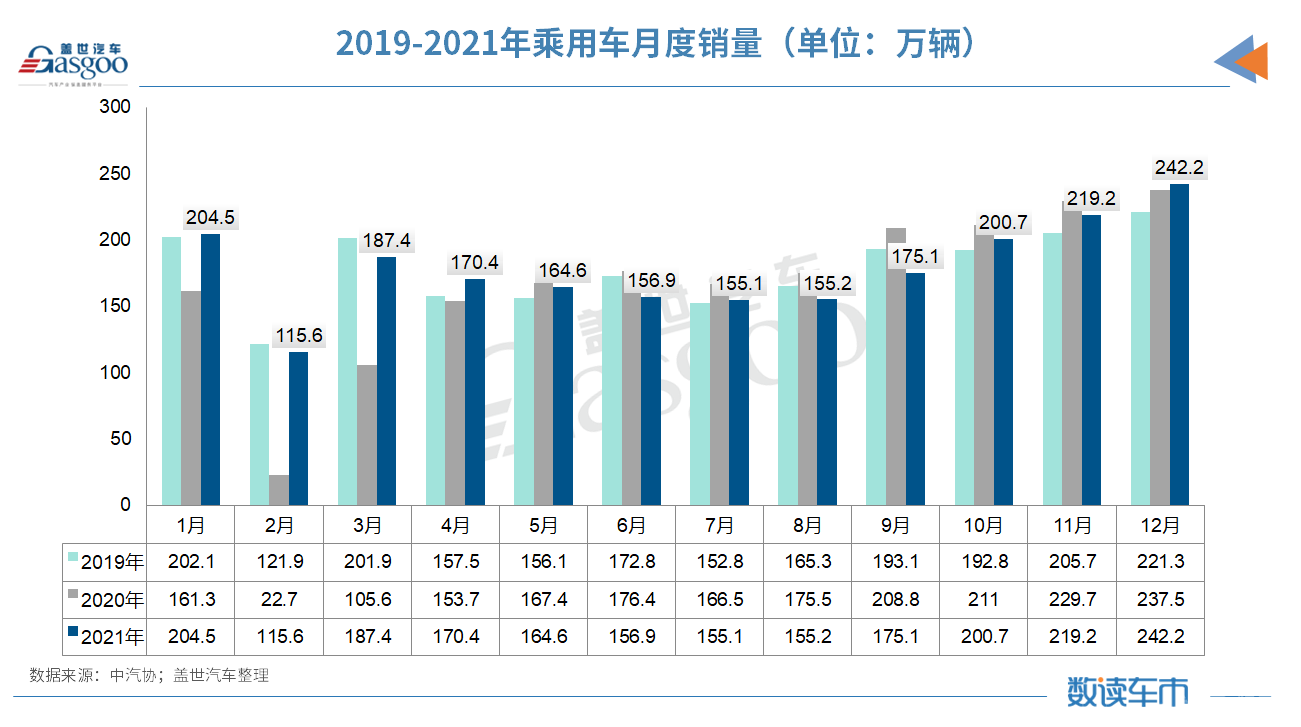 终结连续三年下降局面，2021年汽车销量以2627.5万辆收官