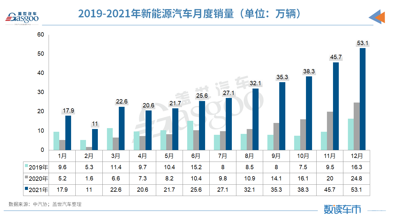 终结连续三年下降局面，2021年汽车销量以2627.5万辆收官