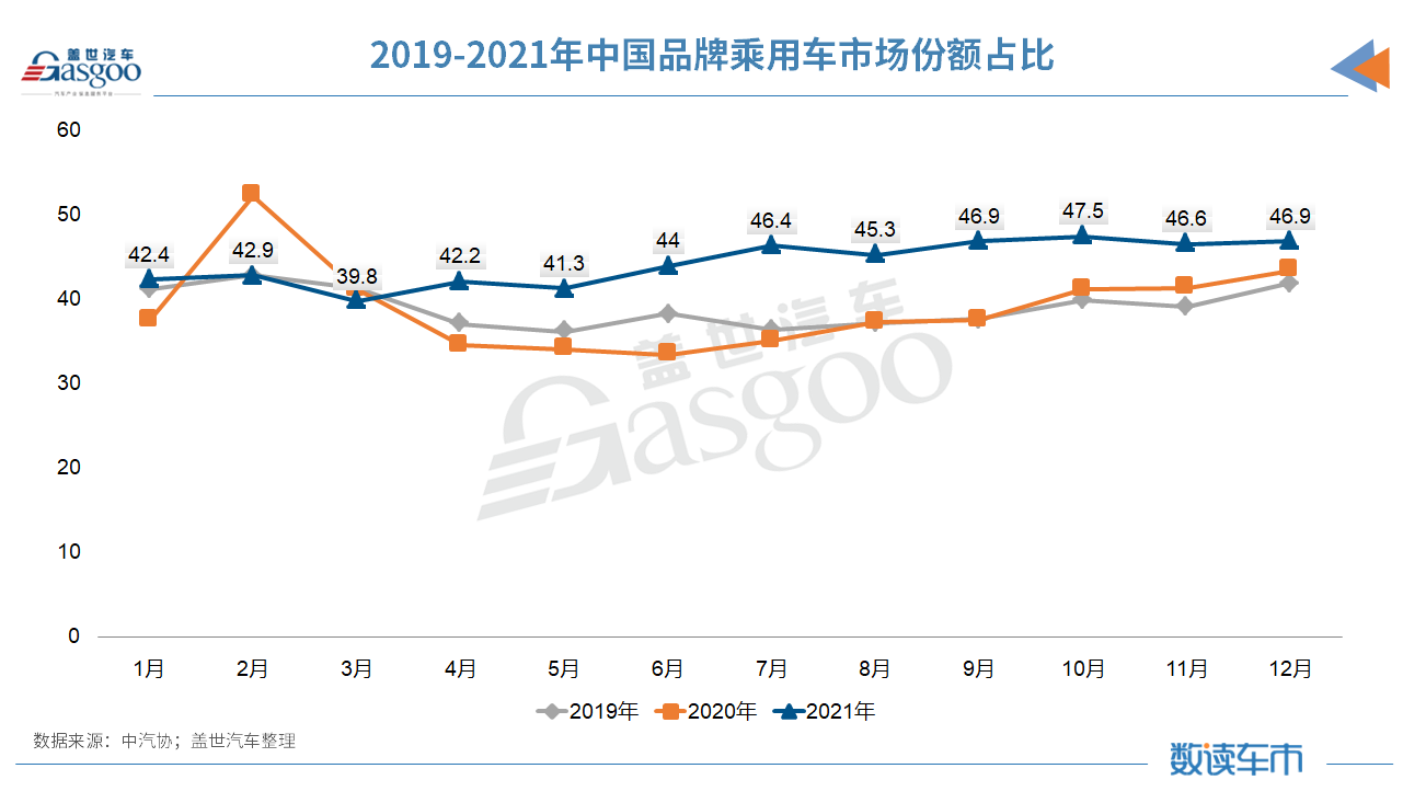 终结连续三年下降局面，2021年汽车销量以2627.5万辆收官