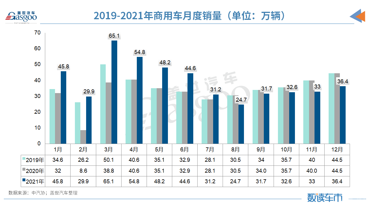 终结连续三年下降局面，2021年汽车销量以2627.5万辆收官