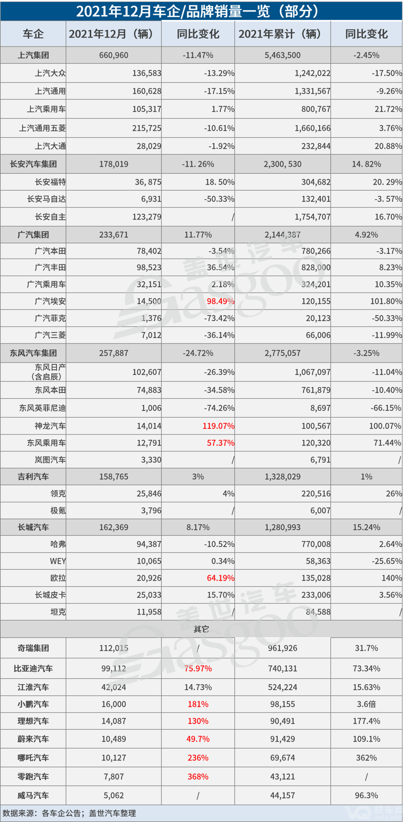 31家车企2021年12月销量一览：上汽、奇瑞等多车企创年度最高月销