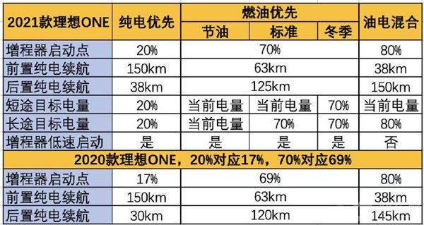 车主曝理想ONE跑高速“弹射模式”最省油！理想高管：增程器一直开