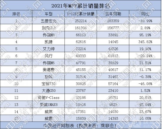2021年高端MPV持续升温 传祺M8引领自主向上