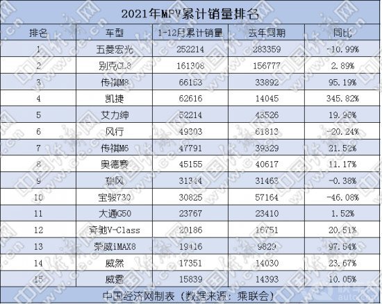 2021年高端MPV持续升温 传祺M8引领自主向上