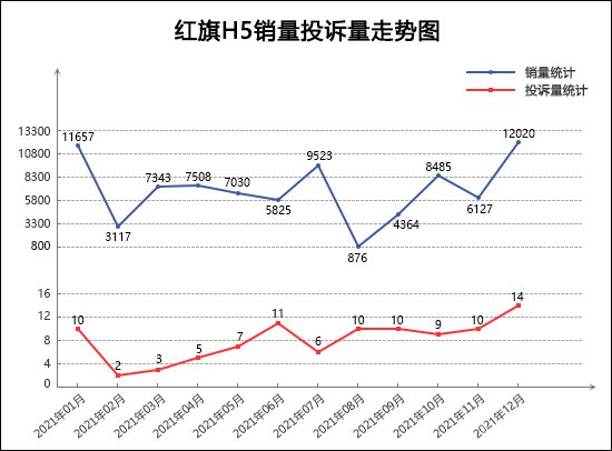 2021年12月TOP30轿车销量投诉量对应点评