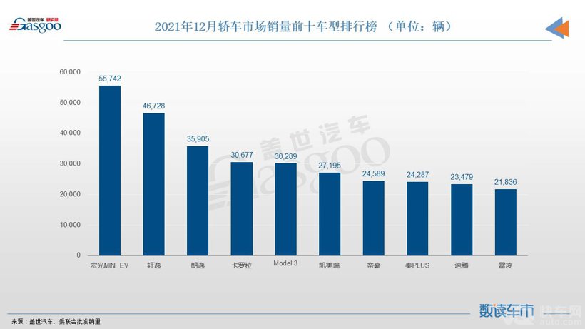 12月轿车销量TOP10：宏光MINIEV月售超5万辆，帝豪携手秦PLUS登榜