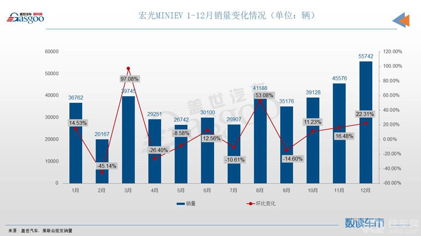 12月轿车销量TOP10：宏光MINIEV月售超5万辆，帝豪携手秦PLUS登榜