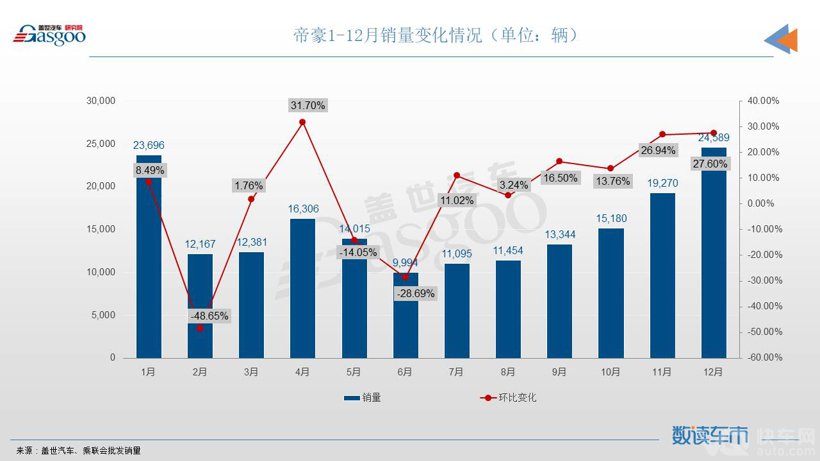 12月轿车销量TOP10：宏光MINIEV月售超5万辆，帝豪携手秦PLUS登榜