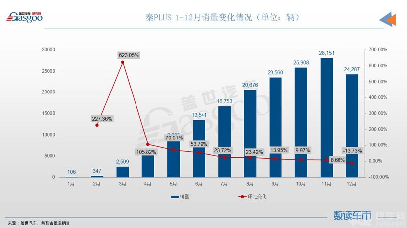 12月轿车销量TOP10：宏光MINIEV月售超5万辆，帝豪携手秦PLUS登榜