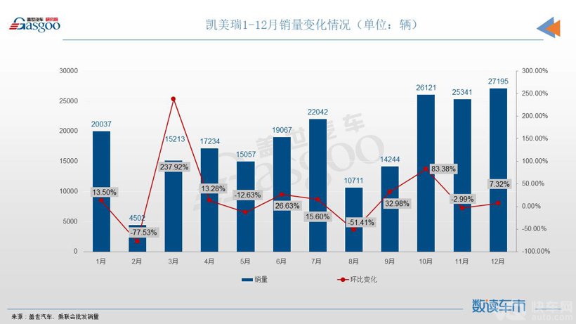 12月轿车销量TOP10：宏光MINIEV月售超5万辆，帝豪携手秦PLUS登榜