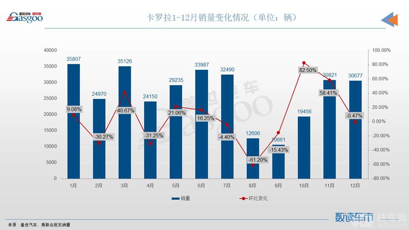 12月轿车销量TOP10：宏光MINIEV月售超5万辆，帝豪携手秦PLUS登榜