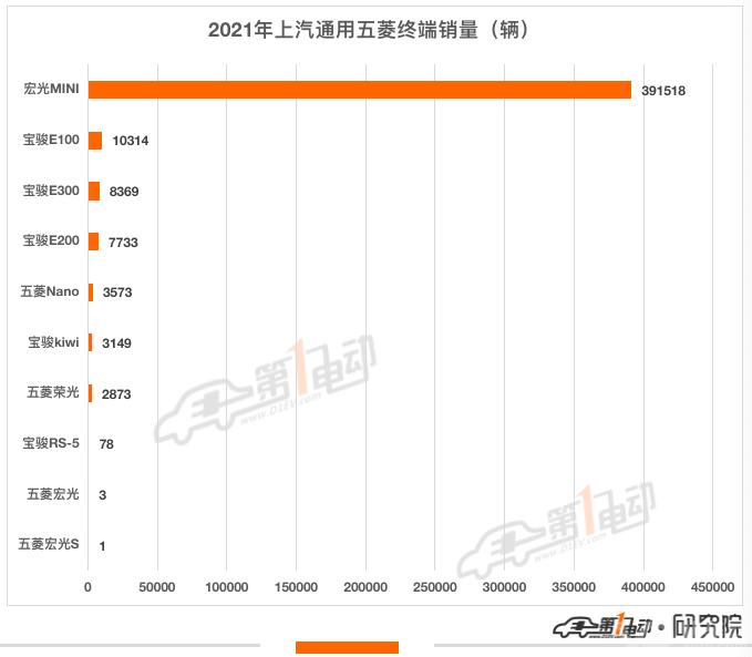 2021年新能源汽车终端销量榜：比亚迪超53万辆问鼎冠军 长城汽车跻身前五