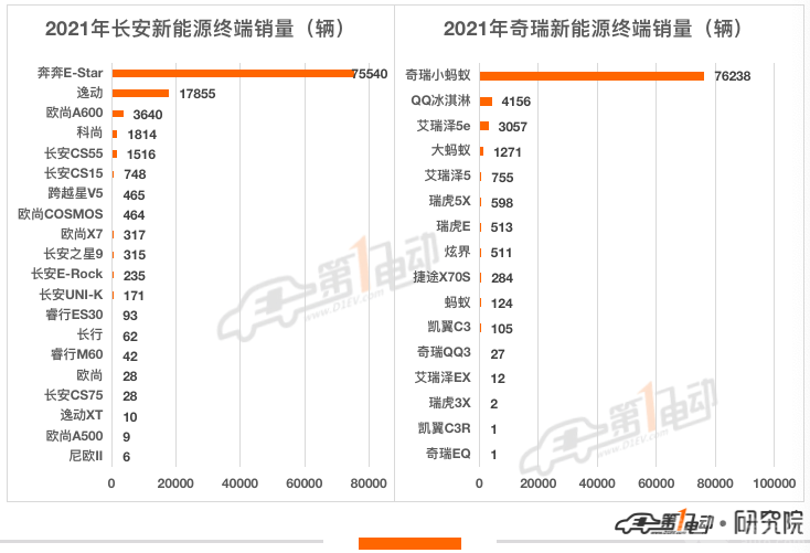 2021年新能源汽车终端销量榜：比亚迪超53万辆问鼎冠军 长城汽车跻身前五