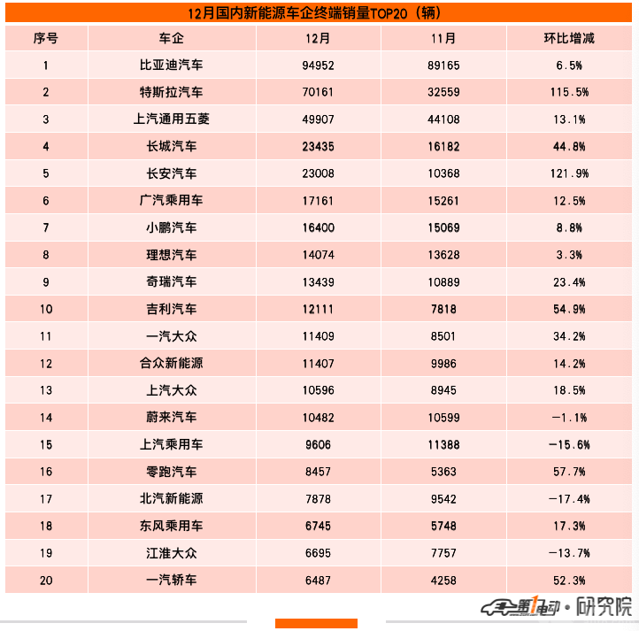 2021年新能源汽车终端销量榜：比亚迪超53万辆问鼎冠军 长城汽车跻身前五