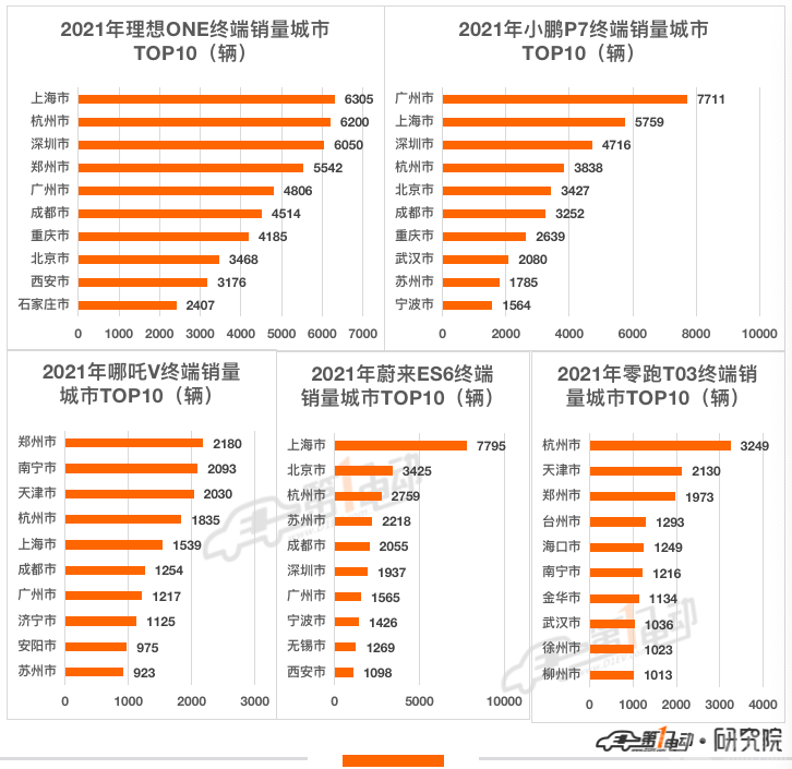 2021年新能源汽车终端销量榜：比亚迪超53万辆问鼎冠军 长城汽车跻身前五