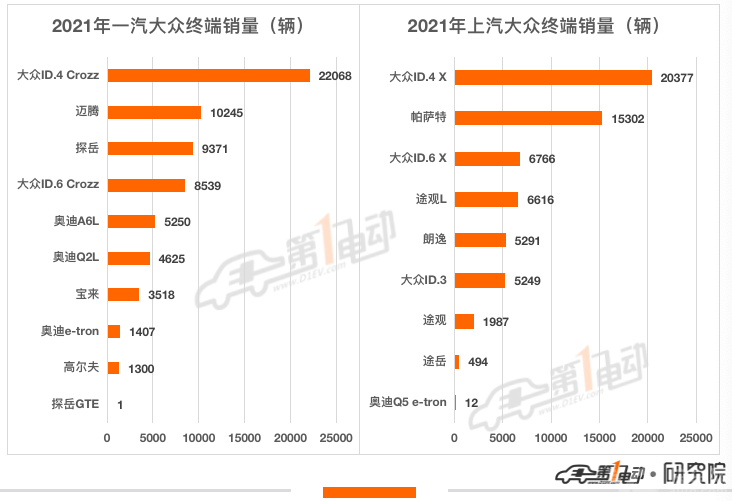 2021年新能源汽车终端销量榜：比亚迪超53万辆问鼎冠军 长城汽车跻身前五