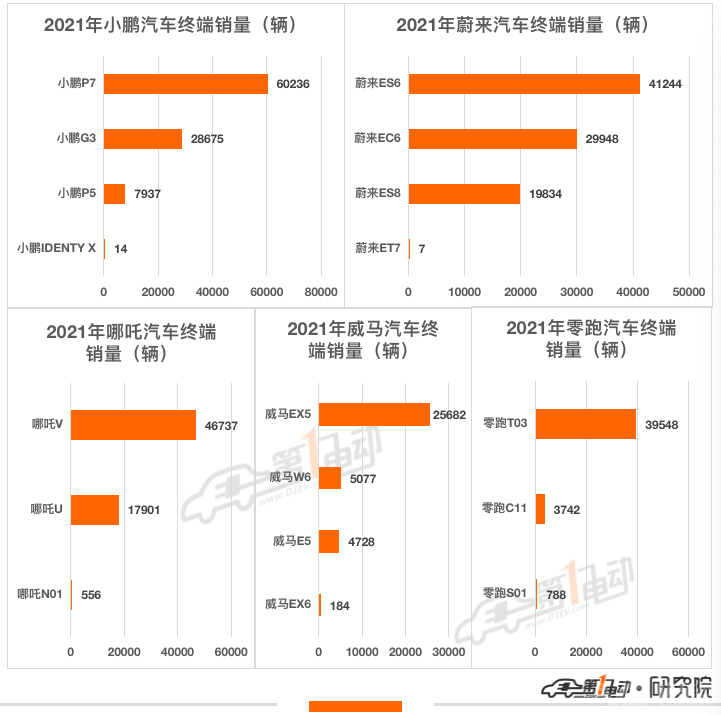 2021年新能源汽车终端销量榜：比亚迪超53万辆问鼎冠军 长城汽车跻身前五