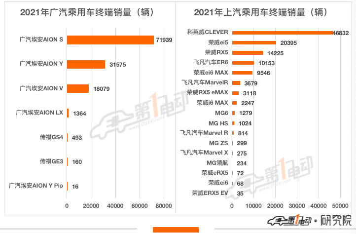 2021年新能源汽车终端销量榜：比亚迪超53万辆问鼎冠军 长城汽车跻身前五