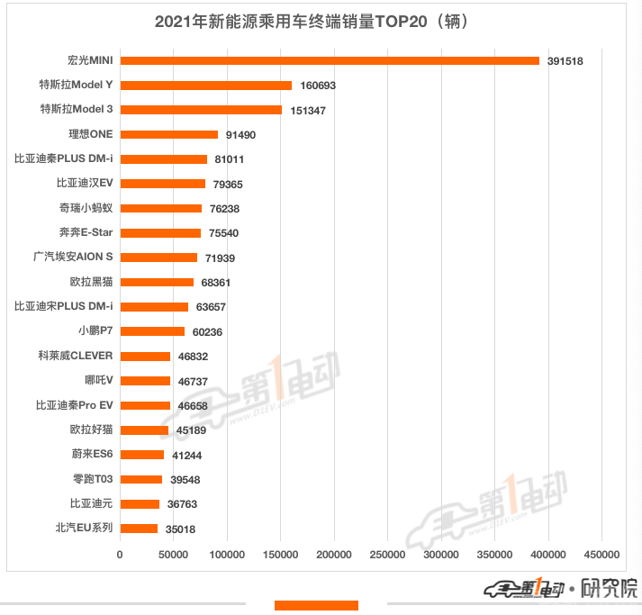 2021年新能源汽车终端销量榜：比亚迪超53万辆问鼎冠军 长城汽车跻身前五