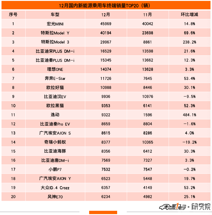 2021年新能源汽车终端销量榜：比亚迪超53万辆问鼎冠军 长城汽车跻身前五