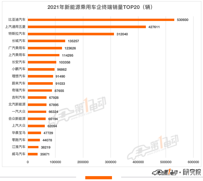 2021年新能源汽车终端销量榜：比亚迪超53万辆问鼎冠军 长城汽车跻身前五