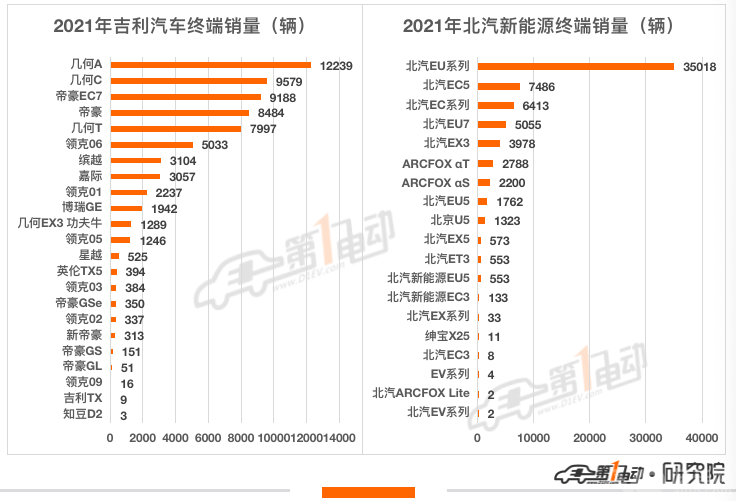 2021年新能源汽车终端销量榜：比亚迪超53万辆问鼎冠军 长城汽车跻身前五