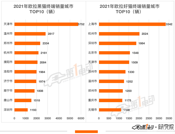 2021年新能源汽车终端销量榜：比亚迪超53万辆问鼎冠军 长城汽车跻身前五