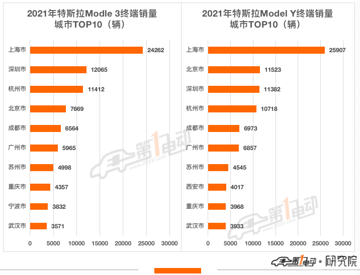 2021年新能源汽车终端销量榜：比亚迪超53万辆问鼎冠军 长城汽车跻身前五