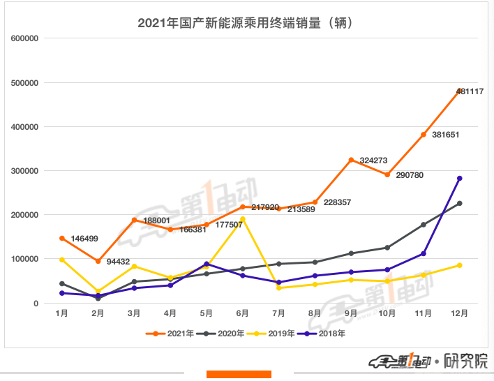 2021年新能源汽车终端销量榜：比亚迪超53万辆问鼎冠军 长城汽车跻身前五