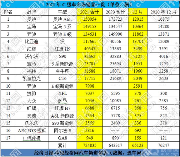 奥迪A6L险胜夺冠,比亚迪汉鏖战C级车头部市场