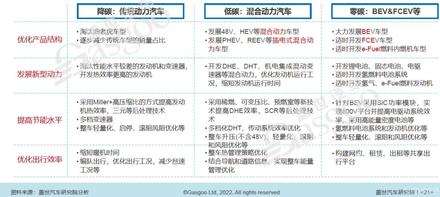 “双碳”重压下，汽车行业减碳需多路线并行