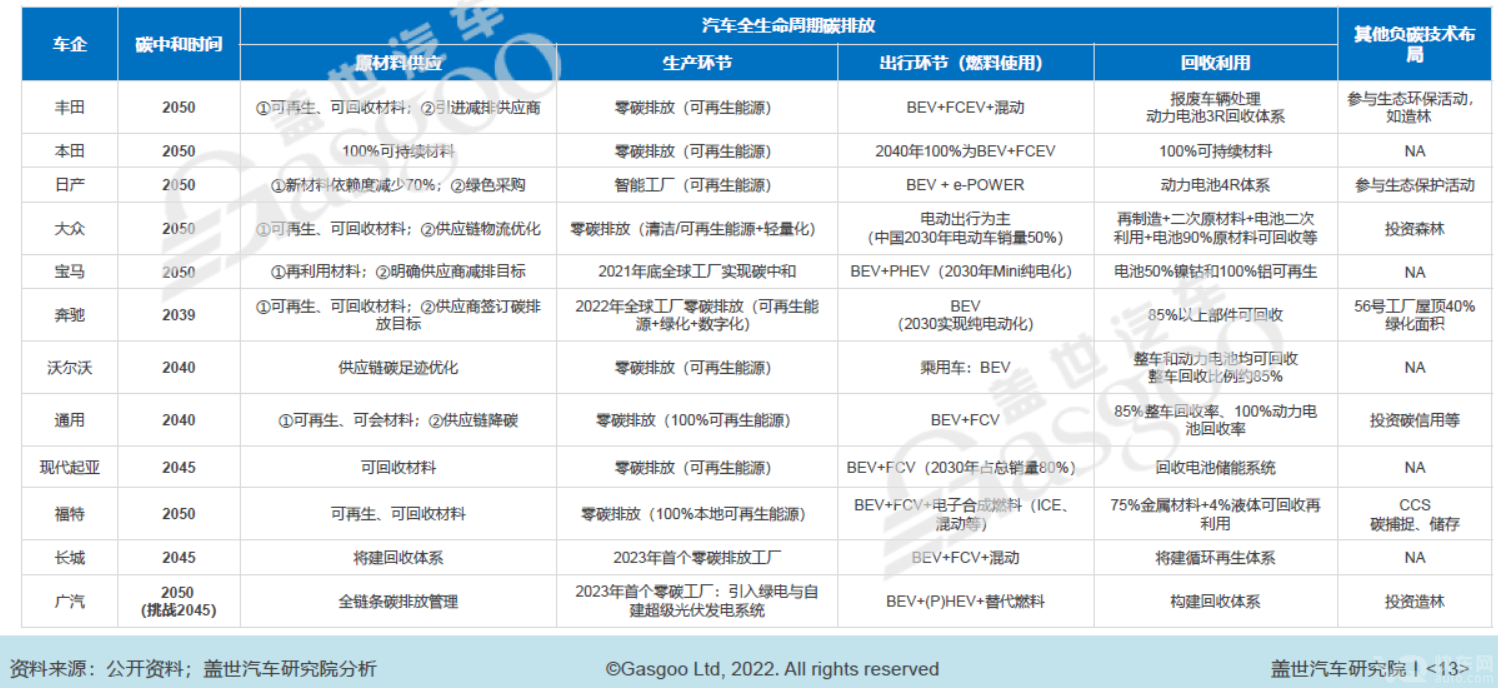 “双碳”重压下，汽车行业减碳需多路线并行