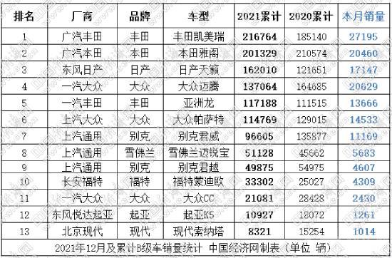 “内卷”与“冲鸭” 2021年B级车关键词