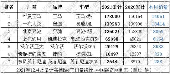 “内卷”与“冲鸭” 2021年B级车关键词