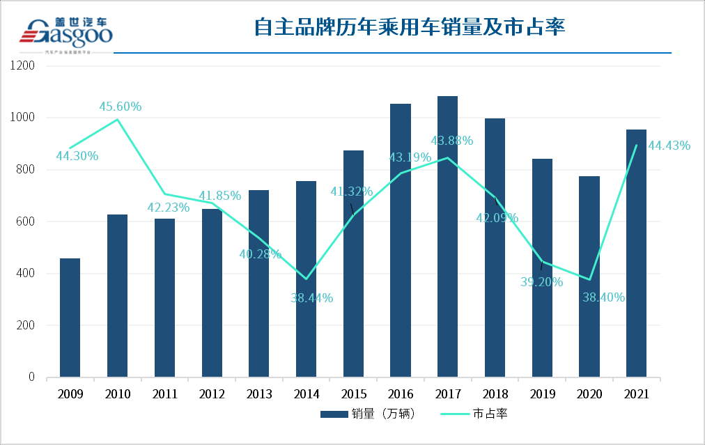 自主乘用车强势崛起，2021年市占率达44.4%，创近十年新高