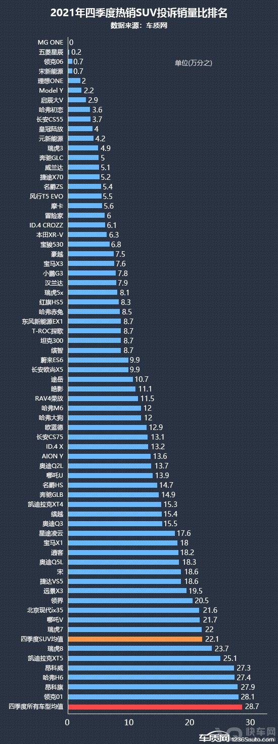2021年四季度热销SUV投诉销量比排行