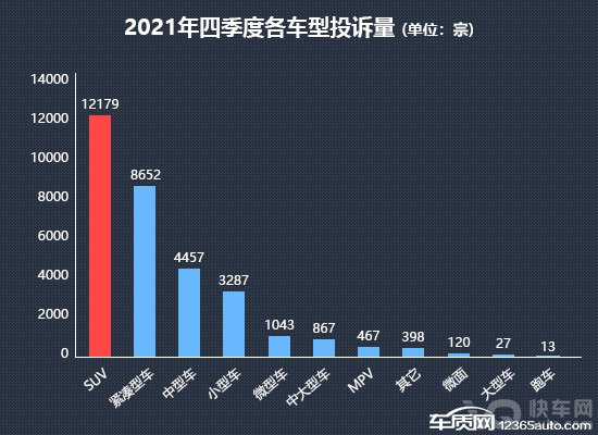 2021年四季度热销SUV投诉销量比排行