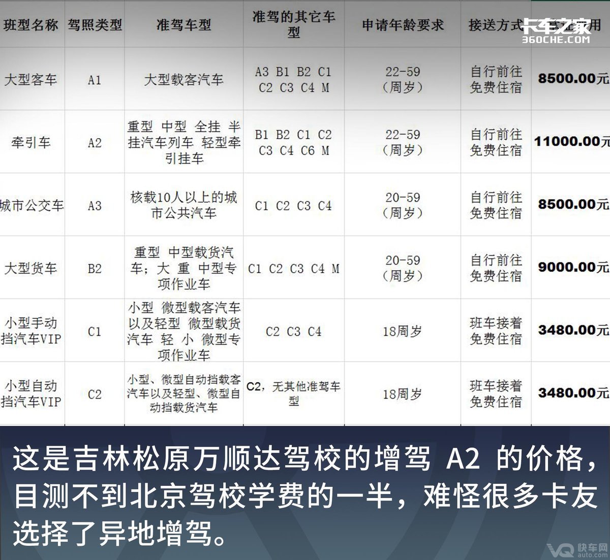 运费不涨学费涨！各地增驾A2B2学费盘点