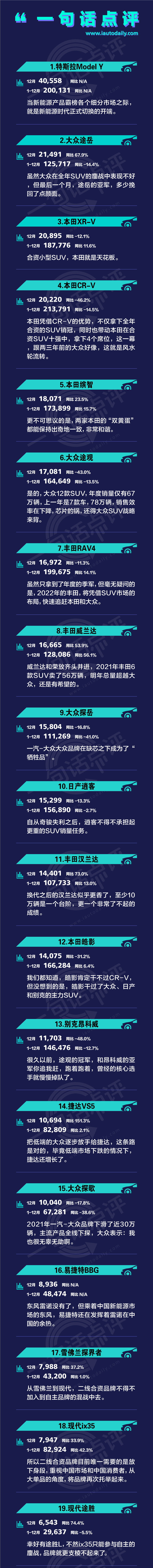 一句话点评12月及全年合资SUV：大众SUV战略失灵了？
