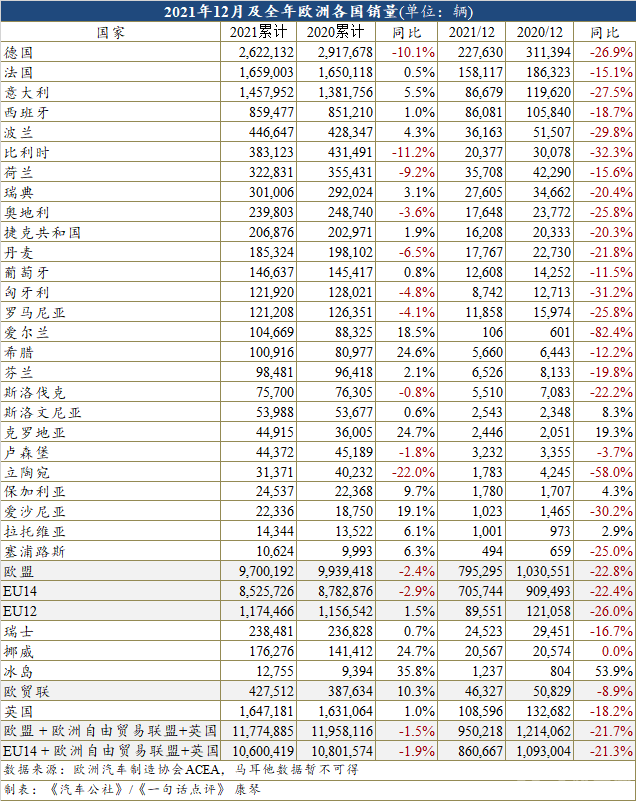 2021年欧洲车市再跌1.5% 电动车份额逼近20%