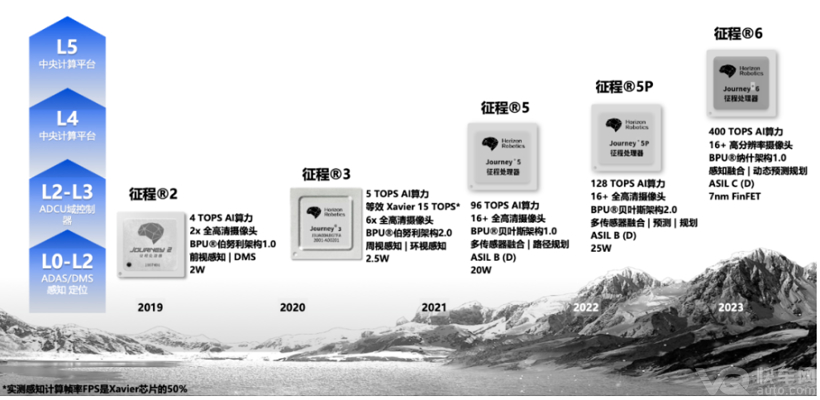 【年终盘点】持续扩容朋友圈/发布征程5芯片，地平线2021大事记