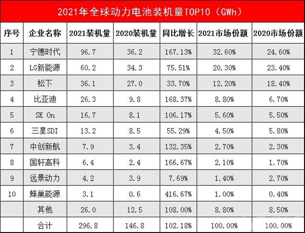 全球动力电池企业排名出炉：宁德时代连续五年登顶 中企亮眼