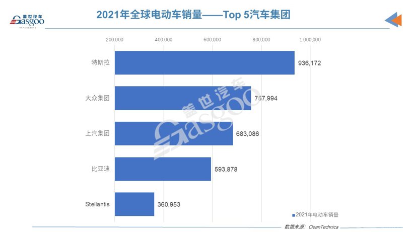 2021年全球电动车销量：Model 3四度夺魁，比亚迪逼近特斯拉